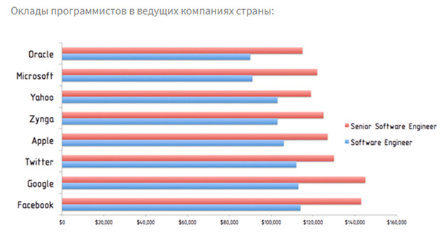 Сколько зарабатывает программист. Зарплата программиста в США. Оклад программиста. Средняя заработная плата программиста в США. Заработок программиста в Америке.