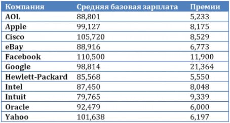 сравнение-работы-программиста-в-сша-и